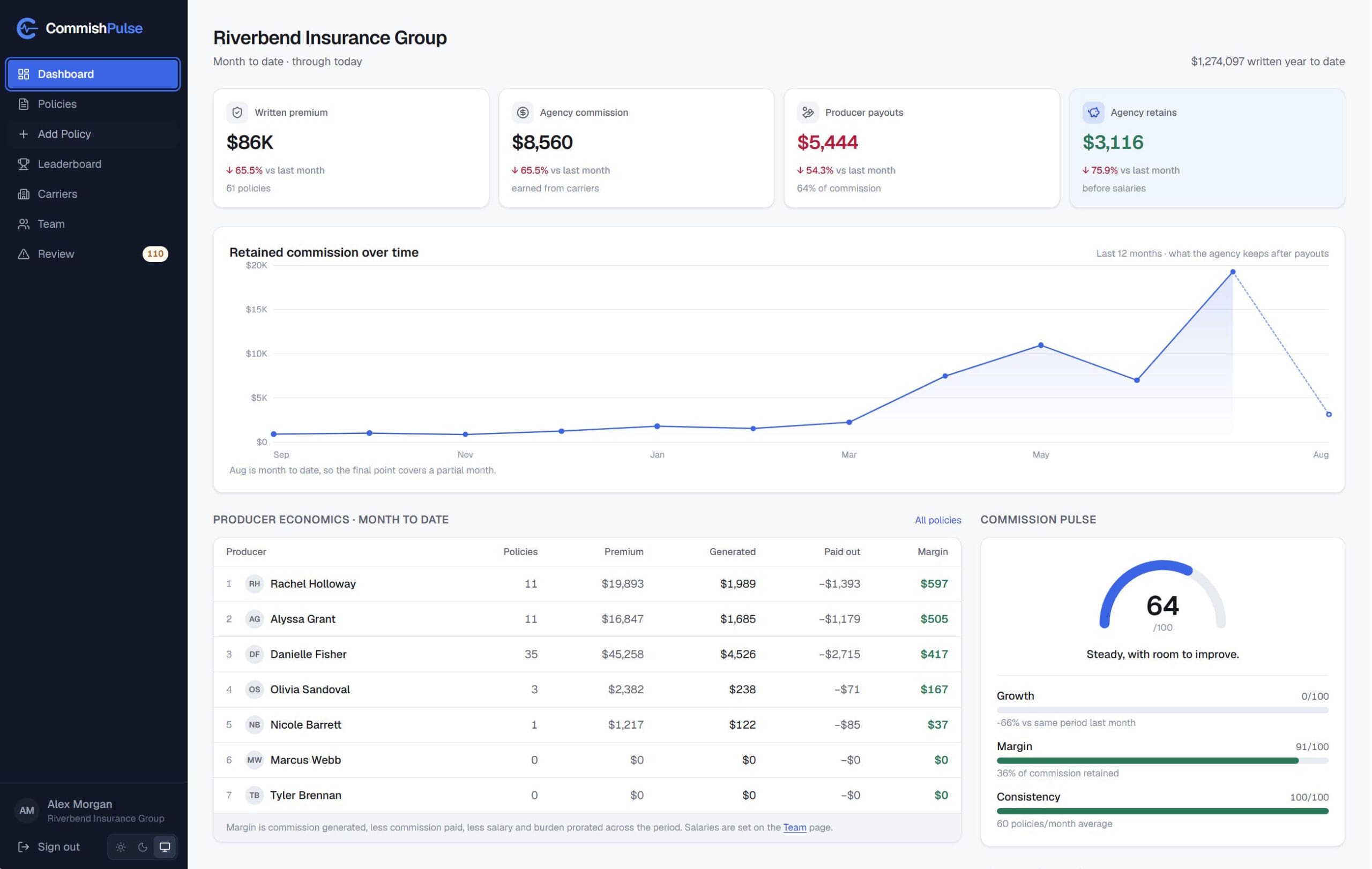 CommishPulse dashboard showing real-time sales, commission, producer ranking, and company profit