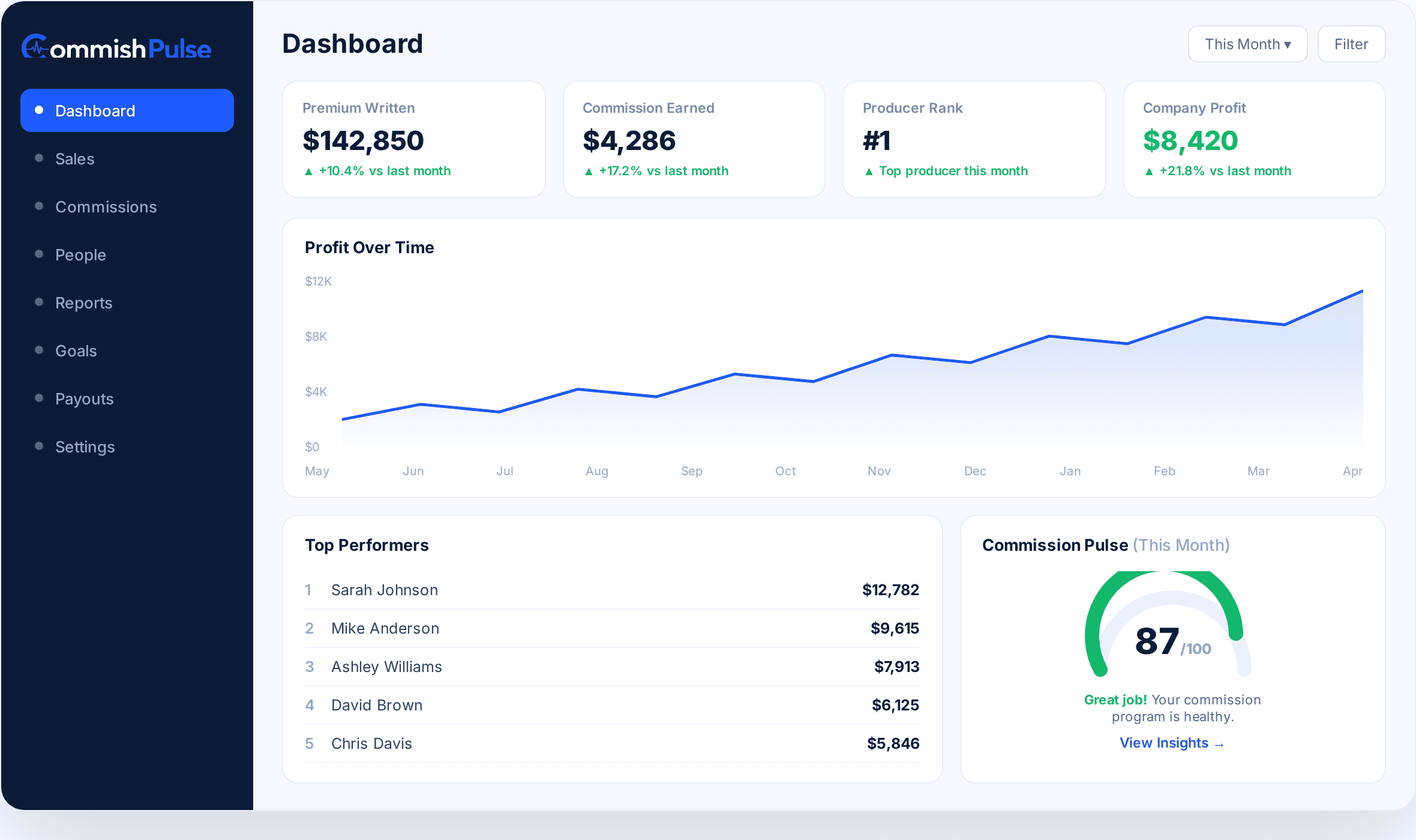 CommishPulse dashboard showing real-time sales, commission, producer ranking, and company profit